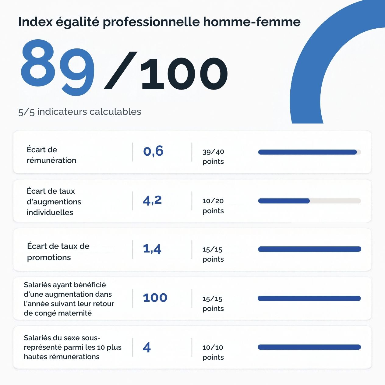 Index égalité professionnelle homme femme 89 sur 100 en 2025