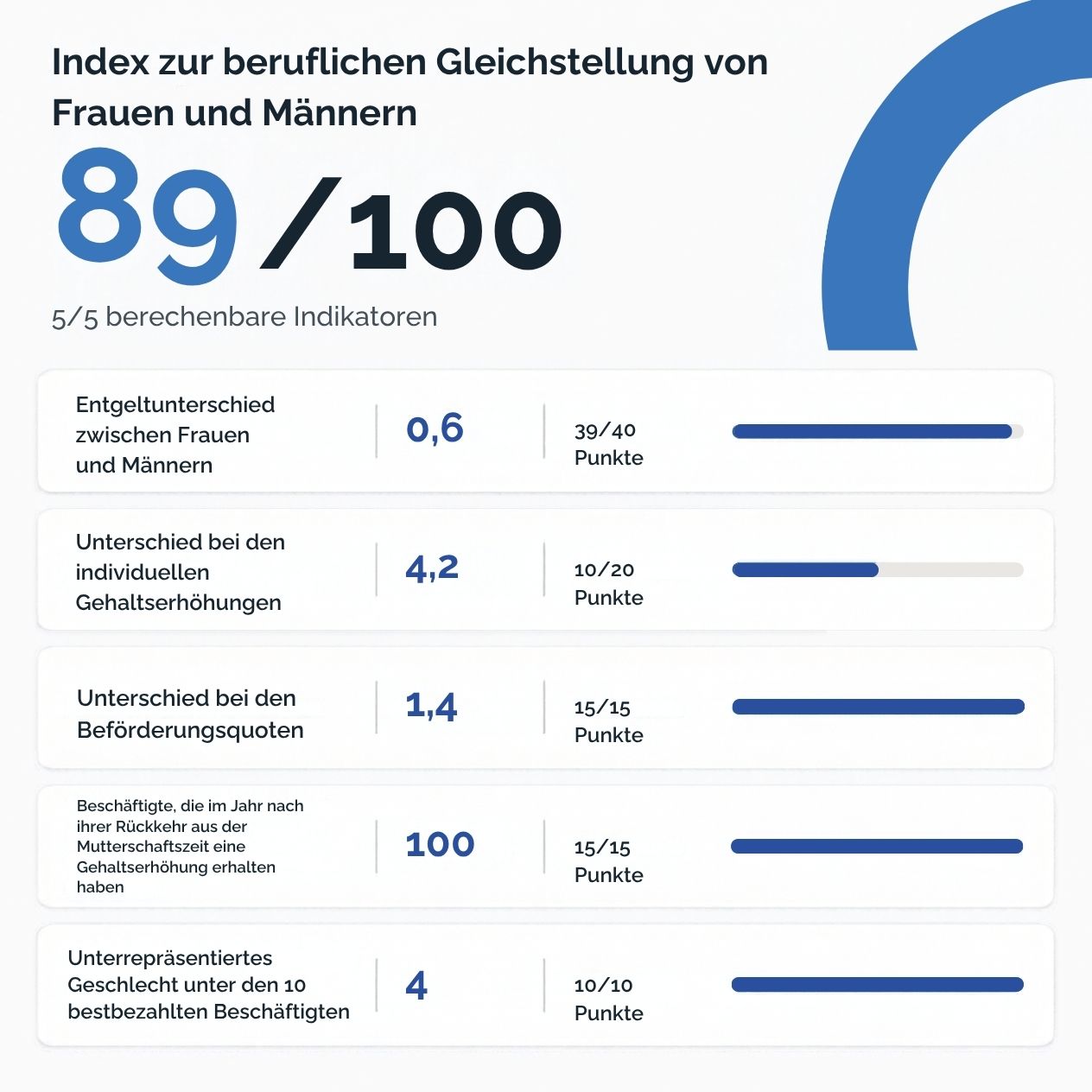 Index zur beruflichen Gleichstellung von Frauen und Männern 2025 89/100 Punkte