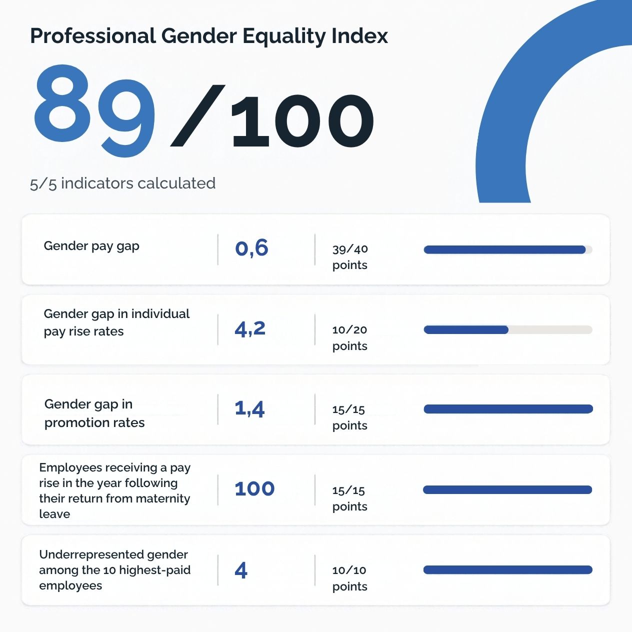 Professional Gender Equality Index 2025 89/100 points